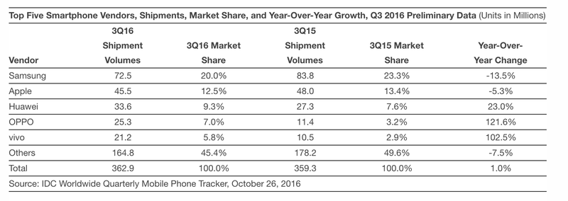 Cuota de mercado de los grandes fabricantes de smartphones, tercer trimestre de 2016. Tabla: IDC